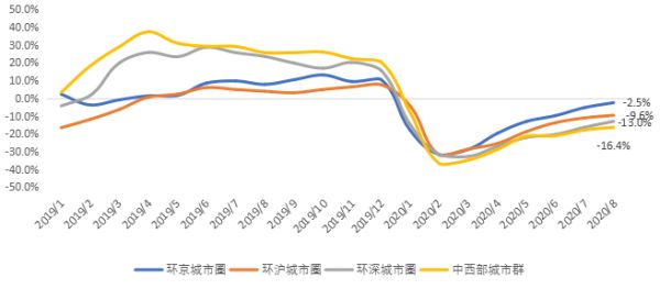 贝壳研究院：8月66城新房市场成交套数同比降1.2% 成交面积同比降1.3%-中国网地产