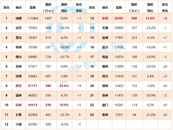 贝壳研究院：8月66城新房市场成交套数同比降1.2% 成交面积同比降1.3%-中国网地产