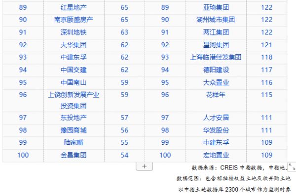 中国指数研究院：前8月TOP100企业拿地总额21162亿元-中国网地产