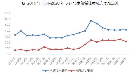 贝壳研究院：8月北京租赁市场成交量环比上涨12.2%-中国网地产