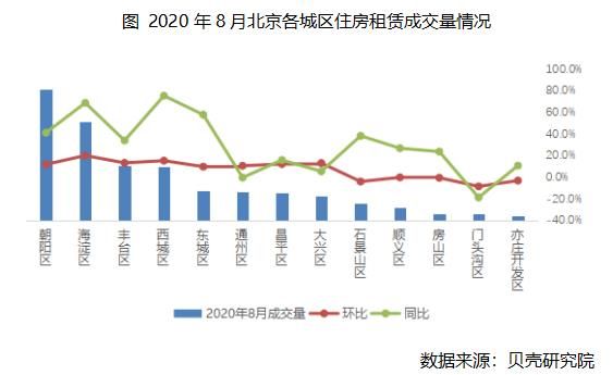 贝壳研究院：8月北京租赁市场成交量环比上涨12.2%-中国网地产