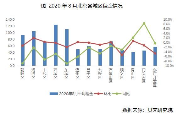 贝壳研究院：8月北京租赁市场成交量环比上涨12.2%-中国网地产