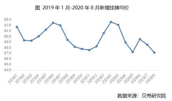 贝壳研究院：8月北京租赁市场成交量环比上涨12.2%-中国网地产