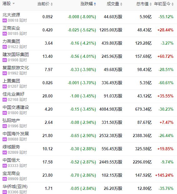 地产股收盘 | 恒指收涨0.03% 正商实业跌5.62% 力高建发跌幅超4% -中国网地产