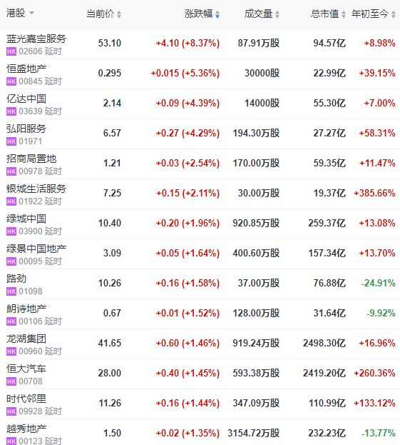 地产股收盘 | 恒指收涨0.03% 正商实业跌5.62% 力高建发跌幅超4% -中国网地产