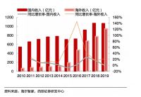 疫情防疫得当！海尔智家H1海外收入不降反增，好于行业