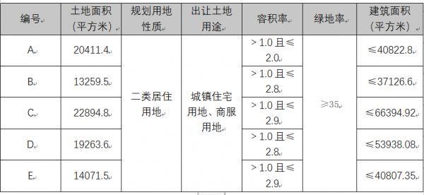 起始总价超51亿！天津四宗地挂牌-中国网地产