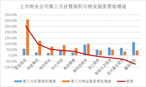 透市|物业公司加码市场化拓展 规模之争与整合之痛并行-中国网地产