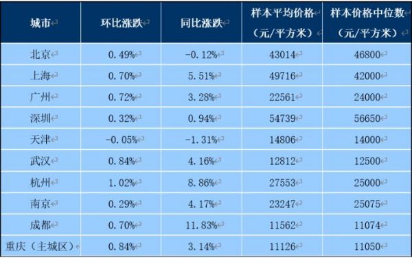 数据来源：中指研究院