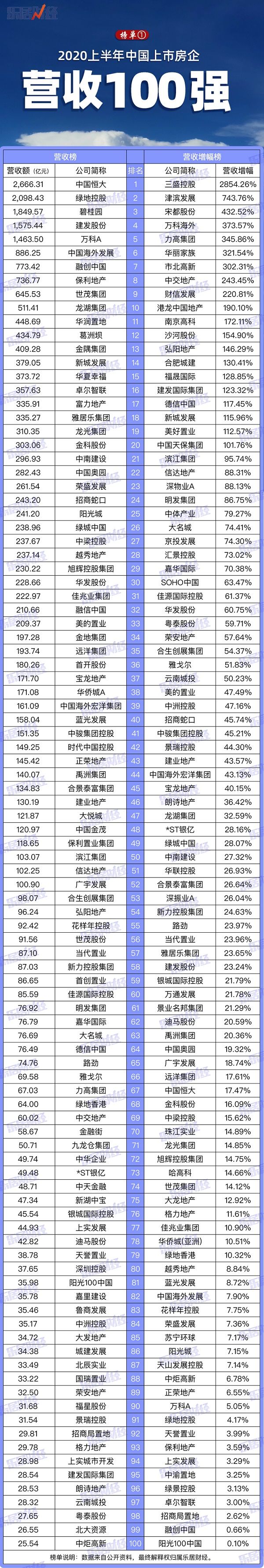 2020上半年房企营收百强榜：恒