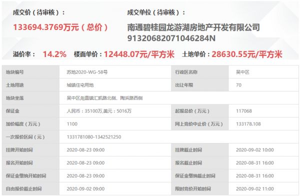 碧桂园13.37亿元竞得苏州4.6万平宅地 溢价率14.2%-中国网地产