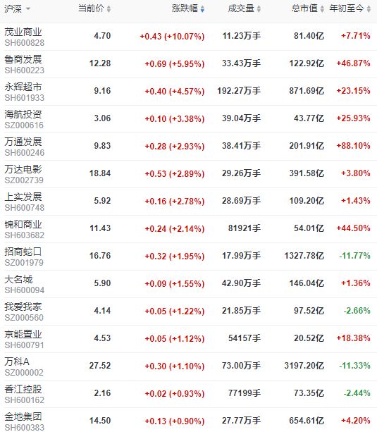 地产股收盘 | 沪指微跌0.17% 永辉超市涨4.57%-中国网地产