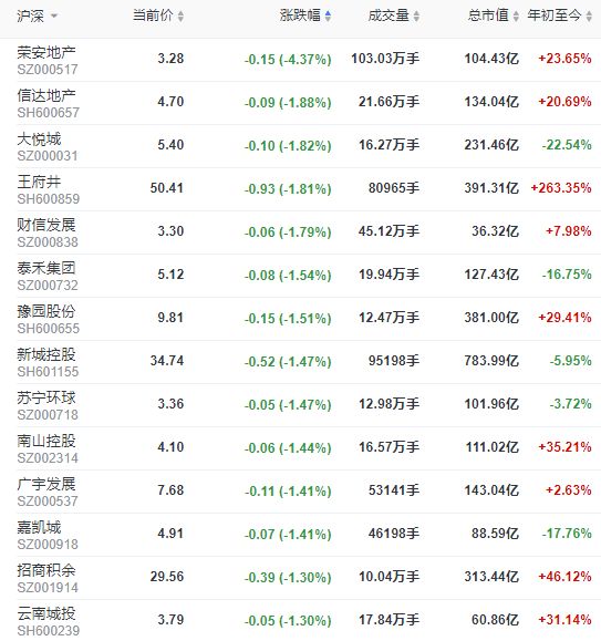 地产股收盘 | 沪指微跌0.17% 永辉超市涨4.57%-中国网地产