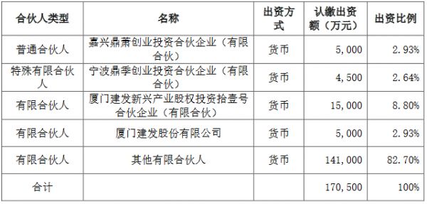 建发股份：拟出资5000万元参与认购钟鼎六号基金-中国网地产