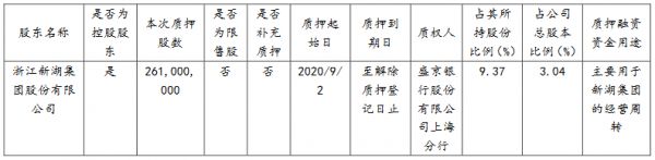 新湖中宝：新湖集团解除质押2.545亿股股份 再质押2.61亿股股份-中国网地产