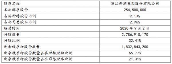 新湖中宝：新湖集团解除质押2.545亿股股份 再质押2.61亿股股份-中国网地产