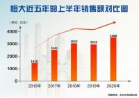 上半年销售额3488亿大增24% 恒大凭什么跑赢这场压力赛