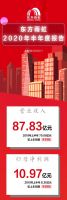 东方雨虹2020半年报发布：营收约87.83亿元，同比增长11.07%！净利润约10.97亿元，同比增长31.2%