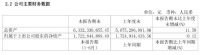 三棵树2020上半年防水卷材销售约3.24亿元，同比增长148.39%
