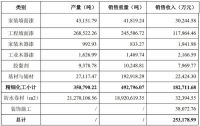 三棵树2020上半年防水卷材销售约3.24亿元，同比增长148.39%