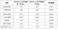 三棵树2020上半年防水卷材销售约3.24亿元，同比增长148.39%