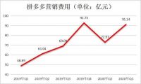 市值一夜间蒸发千亿，拼多多离不开黄峥？