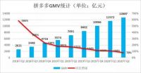市值一夜间蒸发千亿，拼多多离不开黄峥？