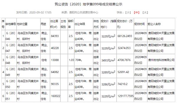 土拍烽烟再起！中天城投与融创相竞贵阳乌当区6宗商住用地-中国网地产