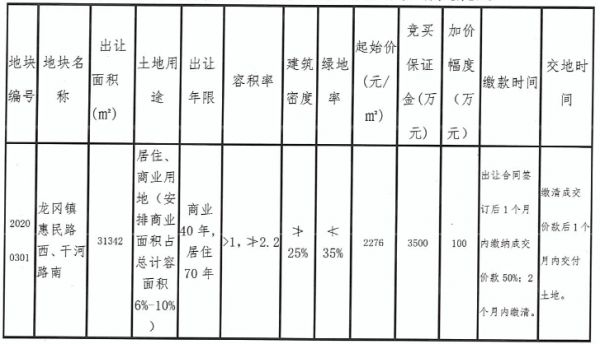 景泽地产1.08亿元竞得盐城市盐都区一宗商住用地 溢价率51.87%-中国网地产