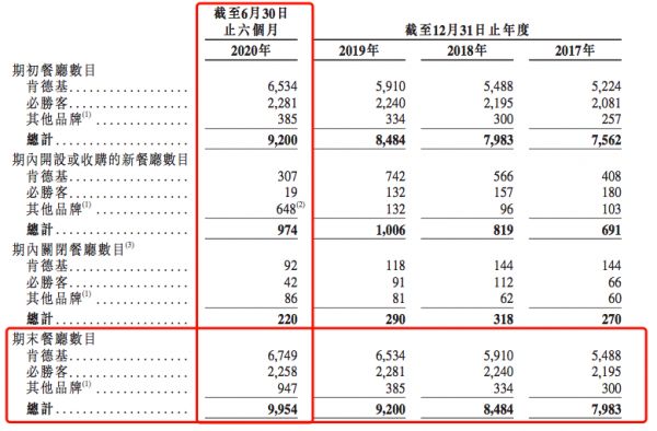 IPO视界|百胜中国赴港上市 仅有肯德基一枝独秀-中国网地产