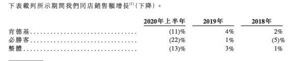 IPO视界|百胜中国赴港上市 仅有肯德基一枝独秀-中国网地产