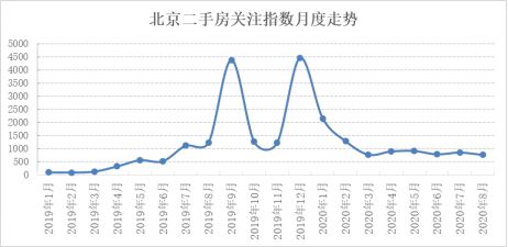 诸葛找房：8月北京楼市关注度下滑 关注市场向小户型、低总价倾斜-中国网地产