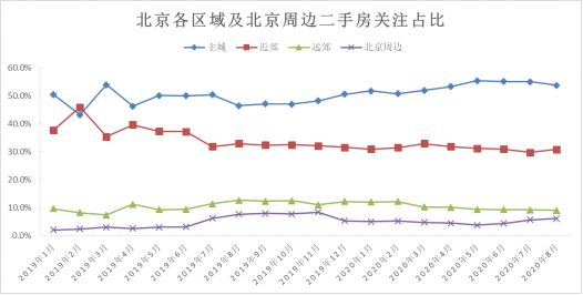 诸葛找房：8月北京楼市关注度下滑 关注市场向小户型、低总价倾斜-中国网地产