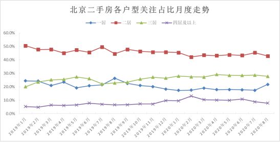 诸葛找房：8月北京楼市关注度下滑 关注市场向小户型、低总价倾斜-中国网地产