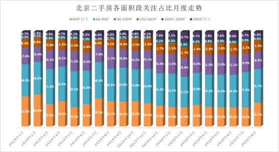 诸葛找房：8月北京楼市关注度下滑 关注市场向小户型、低总价倾斜-中国网地产