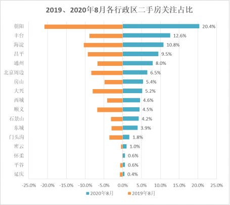 诸葛找房：8月北京楼市关注度下滑 关注市场向小户型、低总价倾斜-中国网地产