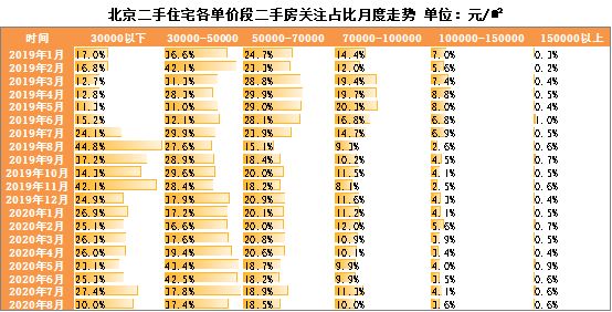 诸葛找房：8月北京楼市关注度下滑 关注市场向小户型、低总价倾斜-中国网地产