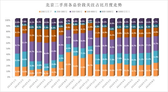 诸葛找房：8月北京楼市关注度下滑 关注市场向小户型、低总价倾斜-中国网地产