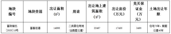 浙江坤生1.76亿元竞得杭州市富阳区一宗住宅用地 溢价率1.15%-中国网地产