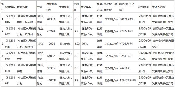 贵阳市36.13亿元出让6宗地块 总出让面积约45.21万平-中国网地产