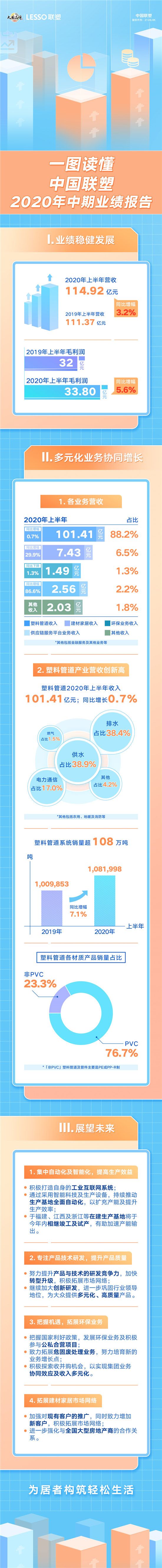 长图-一图读懂中国联塑2020中期业绩报告_副本.jpg
