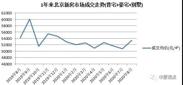 中原地产：8月北京新建住宅市场总成交额334.6亿元 同比升63%-中国网地产