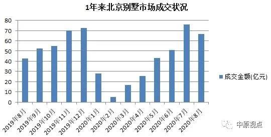 中原地产：8月北京新建住宅市场总成交额334.6亿元 同比升63%-中国网地产