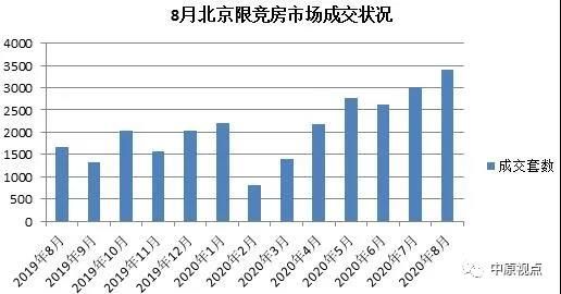 中原地产：8月北京新建住宅市场总成交额334.6亿元 同比升63%-中国网地产