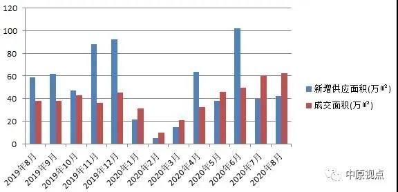 中原地产：8月北京新建住宅市场总成交额334.6亿元 同比升63%-中国网地产