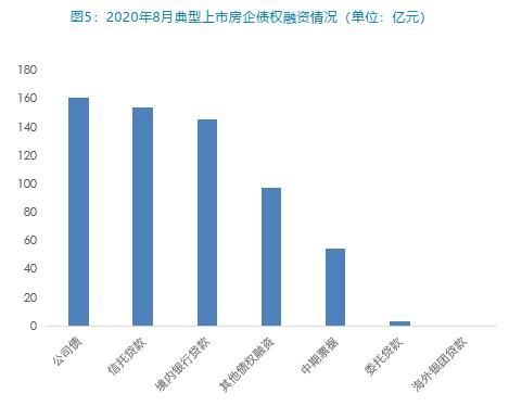 同策研究院：8月40家典型上市房企共完成融资827.59亿元 环比下滑16.49%-中国网地产