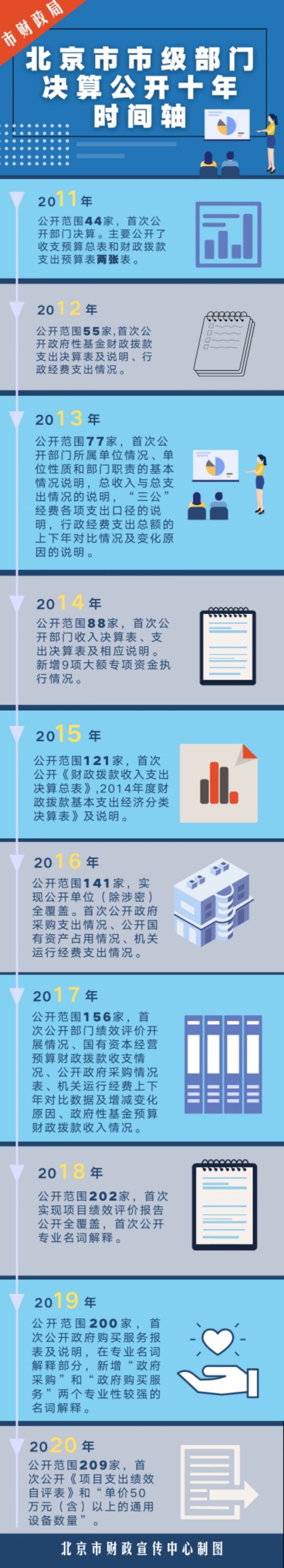 北京今天集中公开209家部门决算 市财政局划重点 -中国网地产