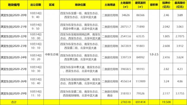 滨海新区打包上架生态城8宗宅地 总计19亿元-中国网地产