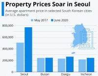 韩国房价暴涨52%，文在寅支持率下降，青瓦台遭清理，拥有一套以上房产一律赶走