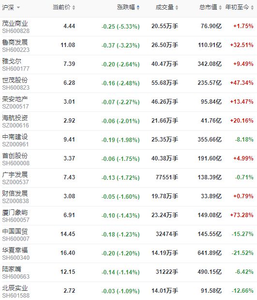 地产股收盘 | 沪指收跌0.87% 世联行涨停-中国网地产